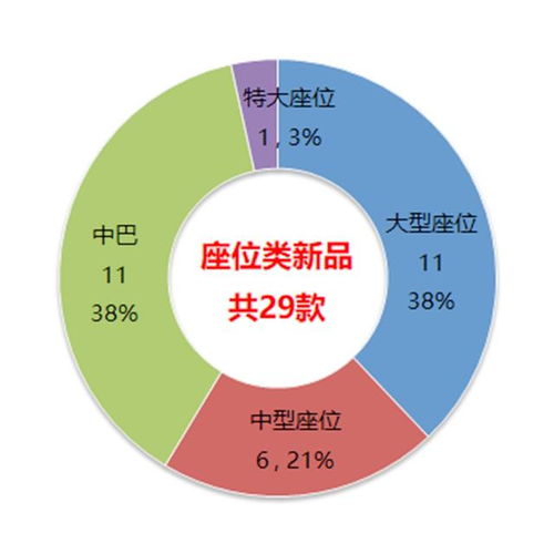 座位類產(chǎn)品大幅增加，校車新品半年內(nèi)最多——工信部326批產(chǎn)品數(shù)據(jù)分析