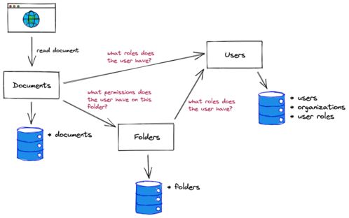 微服務(wù)架構(gòu)下的授權(quán)模式詳解 聚焦數(shù)據(jù)處理服務(wù)的設(shè)計與實踐